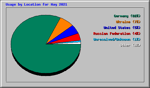 Usage by Location for May 2021