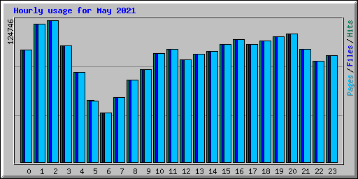 Hourly usage for May 2021
